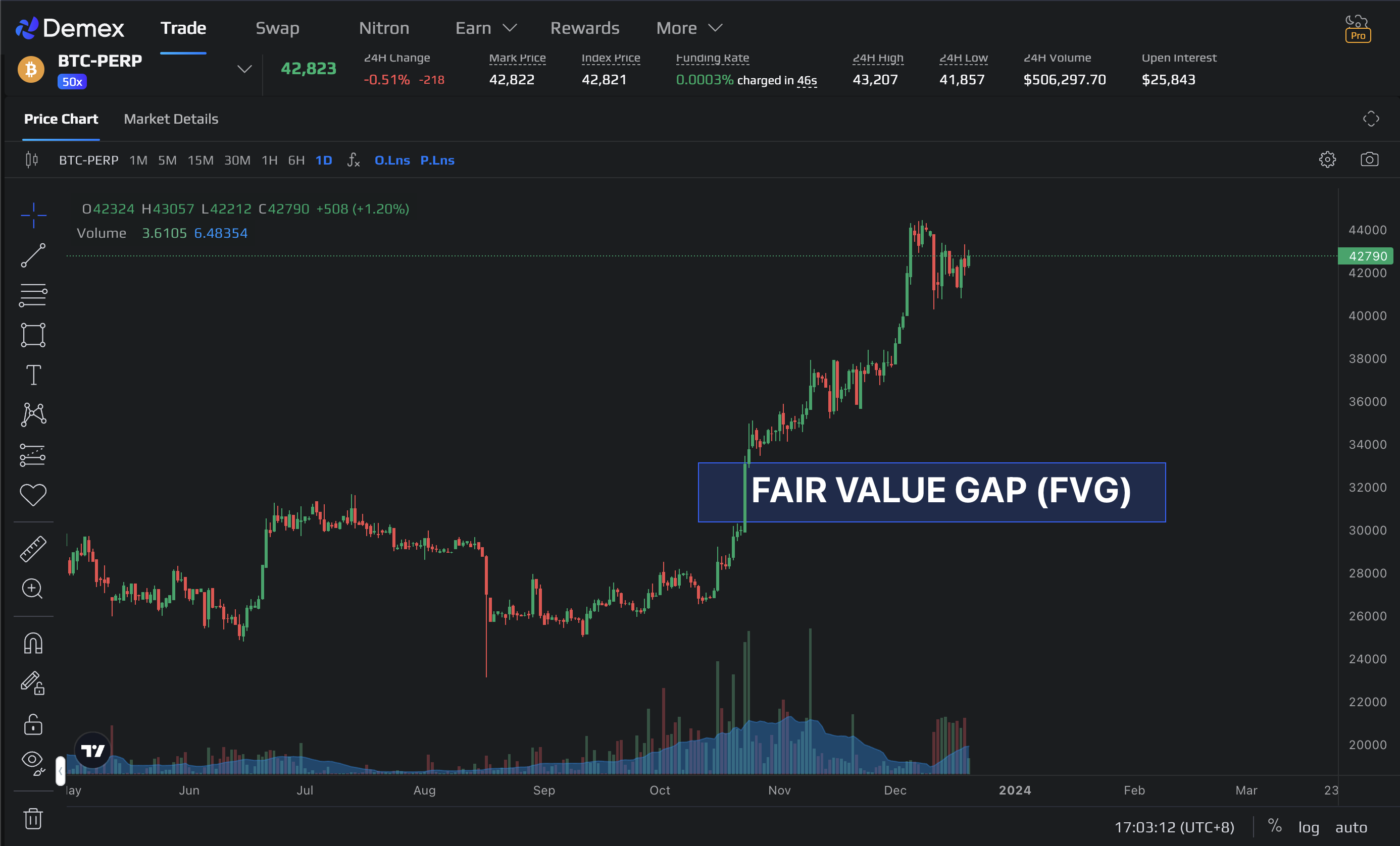 Mastering Fair Value Gap Fvg In Crypto Trading Demex Strategies